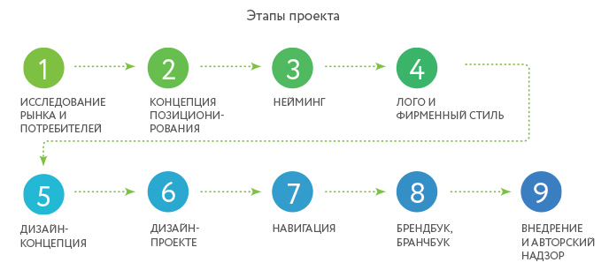 Как создать дизайн-концепцию сайта в 5 шагов