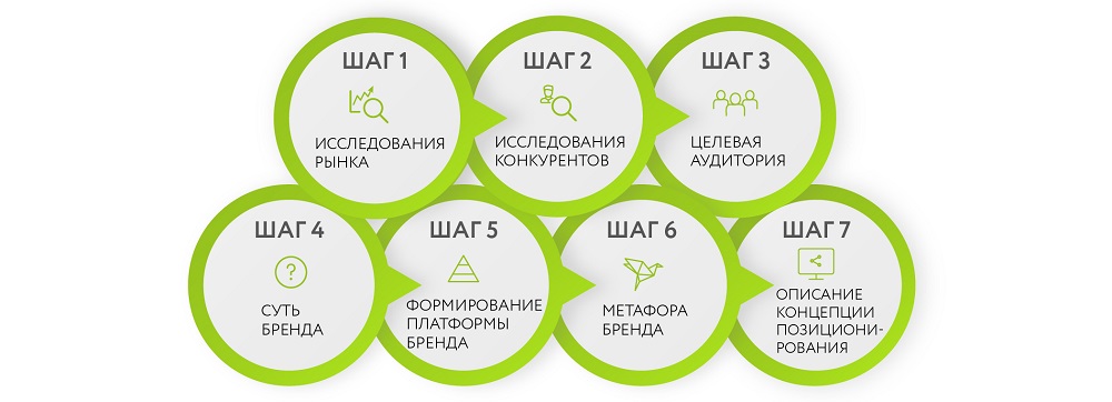 Шаг б. Схема построения бренда. Этапы продвижения бренда. Схема продвижения бренда. Разработка концепции бренда.