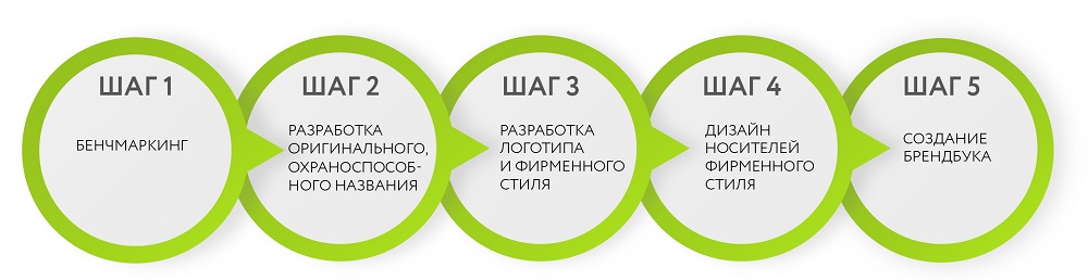 Курсовая разработка проекта по созданию бренда